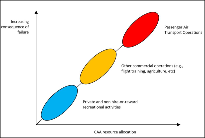 Nature of activity conducted and CAA resource allocation