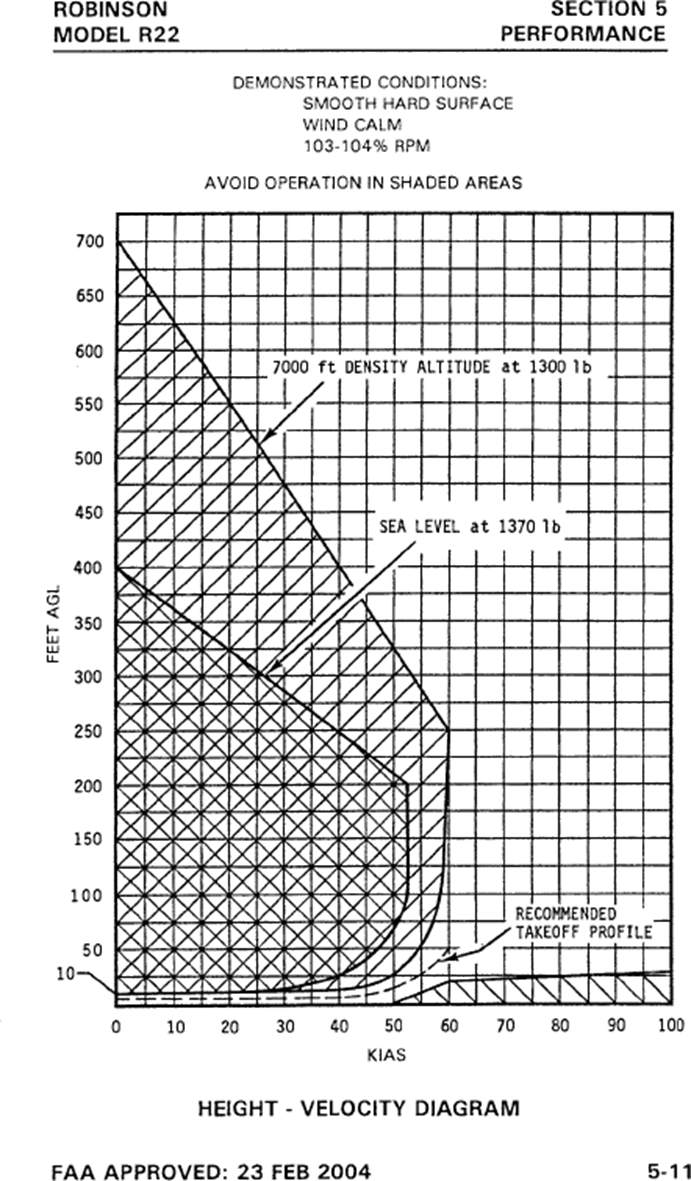 R22 height-velocity diagram