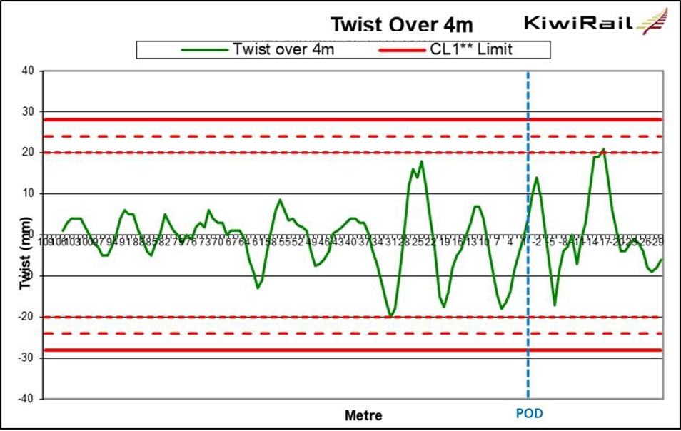 Output graph of twists over 4 m