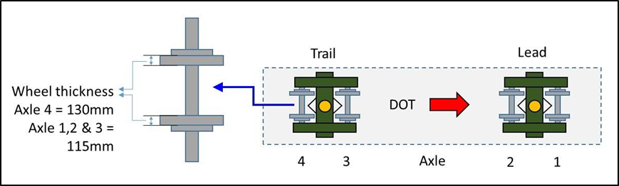 Wagon and bogie layout