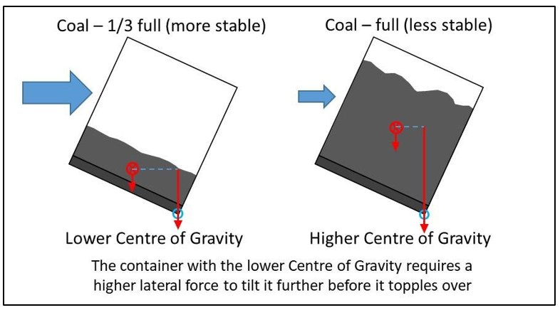 Effect of centre of gravity on stability