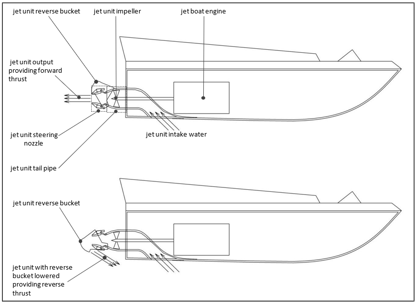 General arrangement of a jet unit on a jet boat (not to scale)