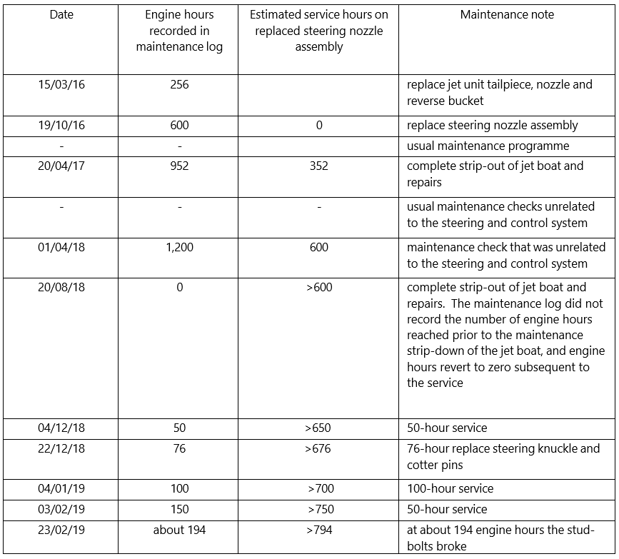 Discovery 2 recent maintenance history relative to the jet unit