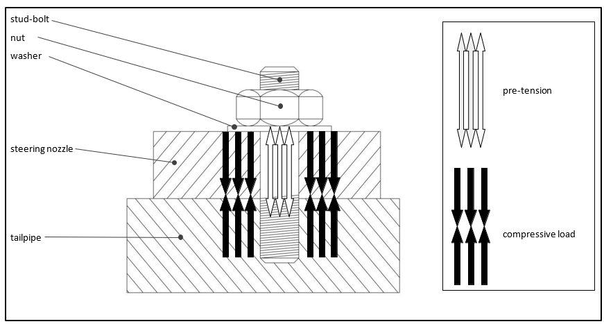 Schematic drawing of a stud-bolt securing the steering nozzle to the tailpipe