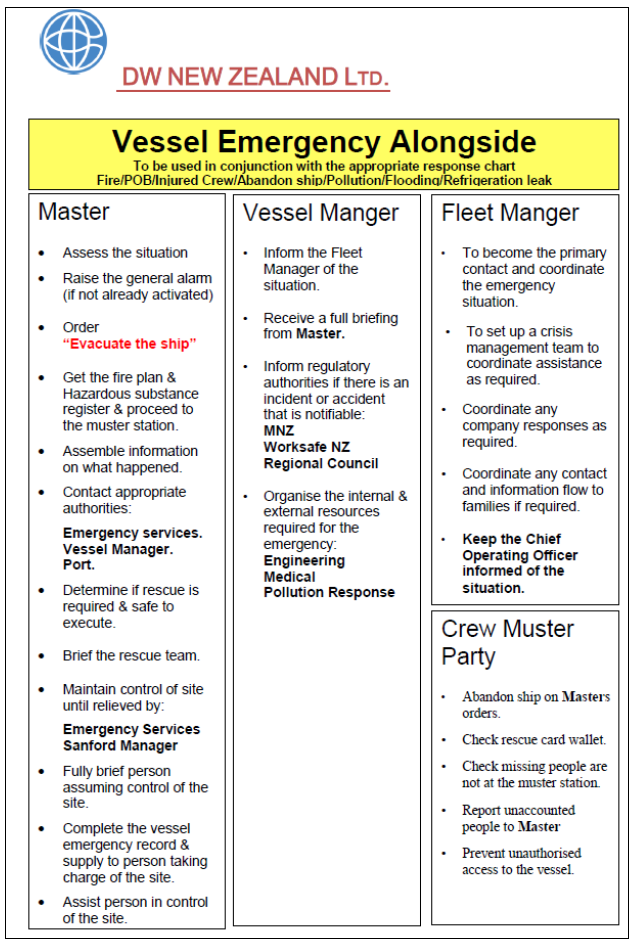 The Dong Won 701’s Vessel Emergency Alongside procedure