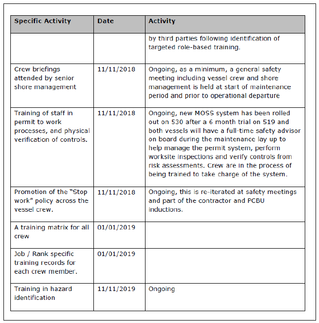 List of actions taken by DWNZ