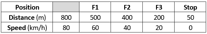 Stabilised approach braking key points