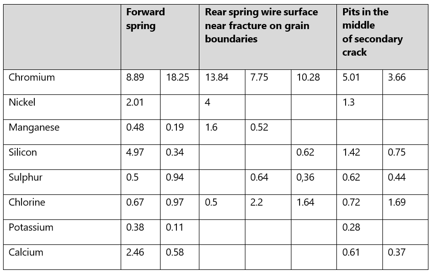 Table showing chemical analysis EDAX of corrosion product. Indicative weight percentage