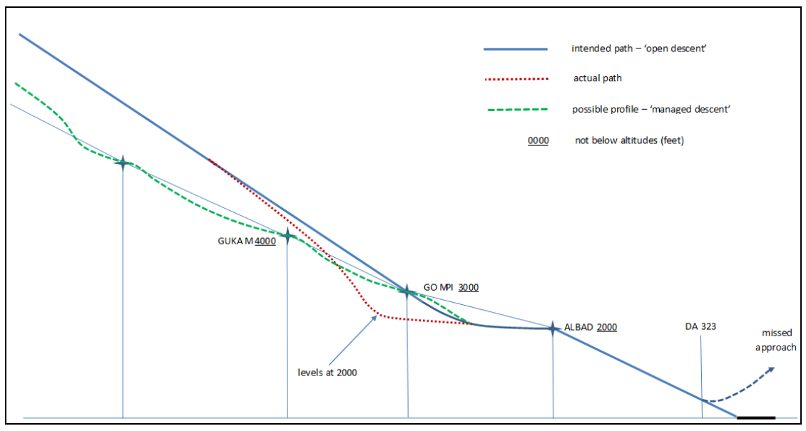 Figure 2. Arrival profile (not to scale)