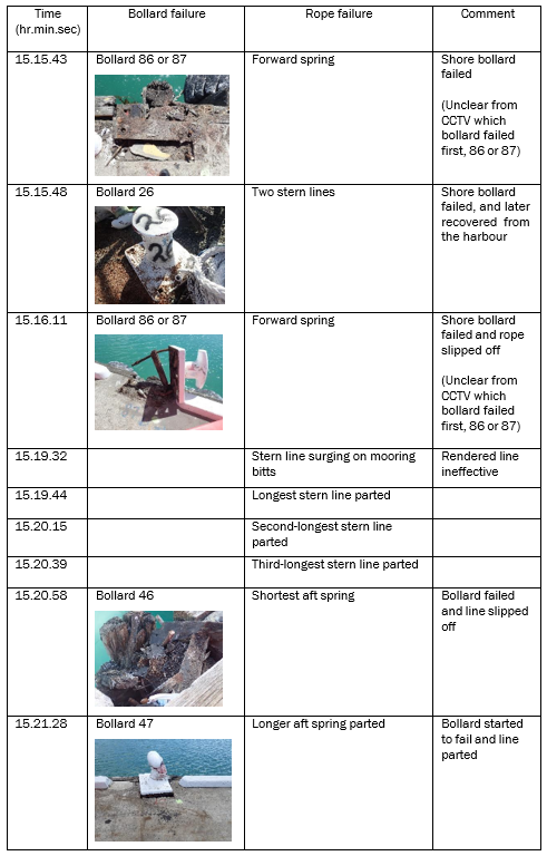 Sequence of mooring failure