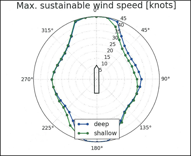 Polar plot showing the crabbing capability – quay on port side shallow water