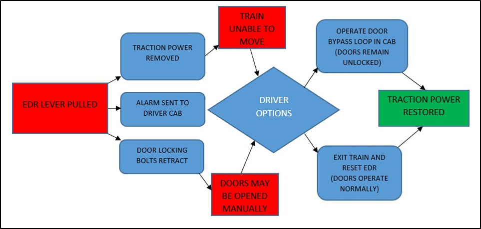 Sequence of events upon activation of emergency door release