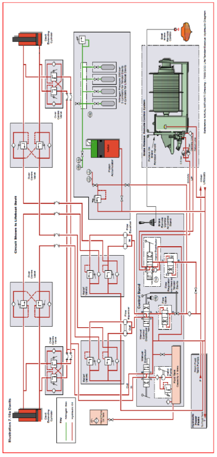 Lifeboat davit’s hydraulic and pneumatic circuit