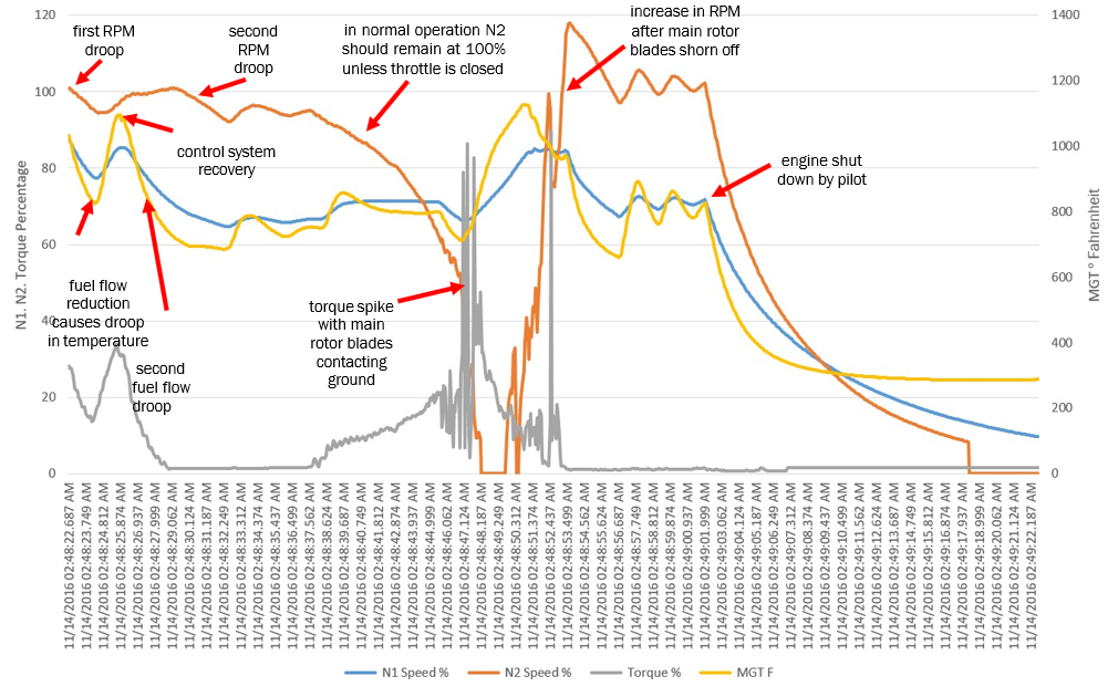 Graphs showing final minute of EMU data