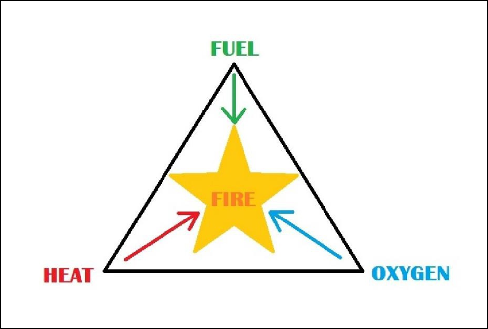 The fire triangle
