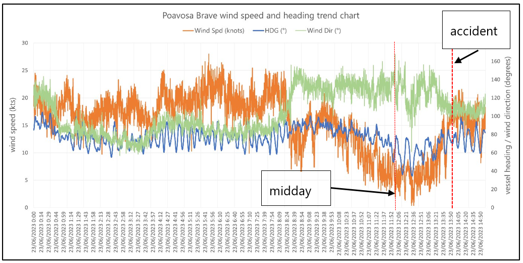 Wind speed, direction and vessel heading data from the vessel’s ECDIS