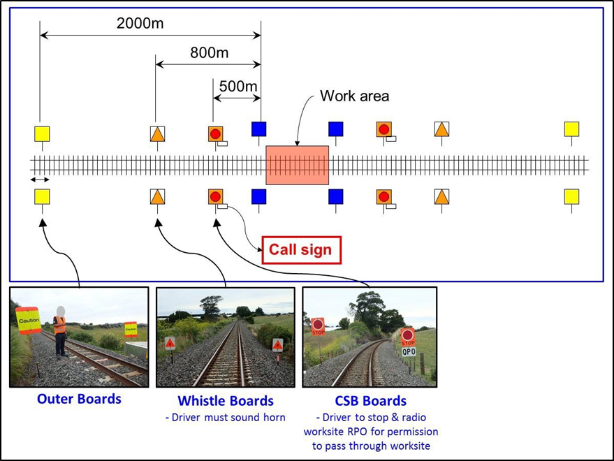 Relative position of Rule 905 boards to actual worksite