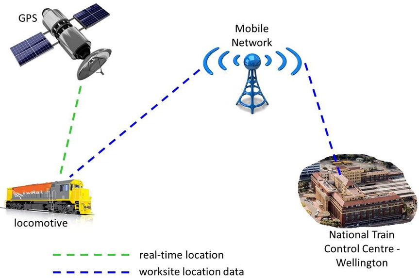 eProtect system data diagram