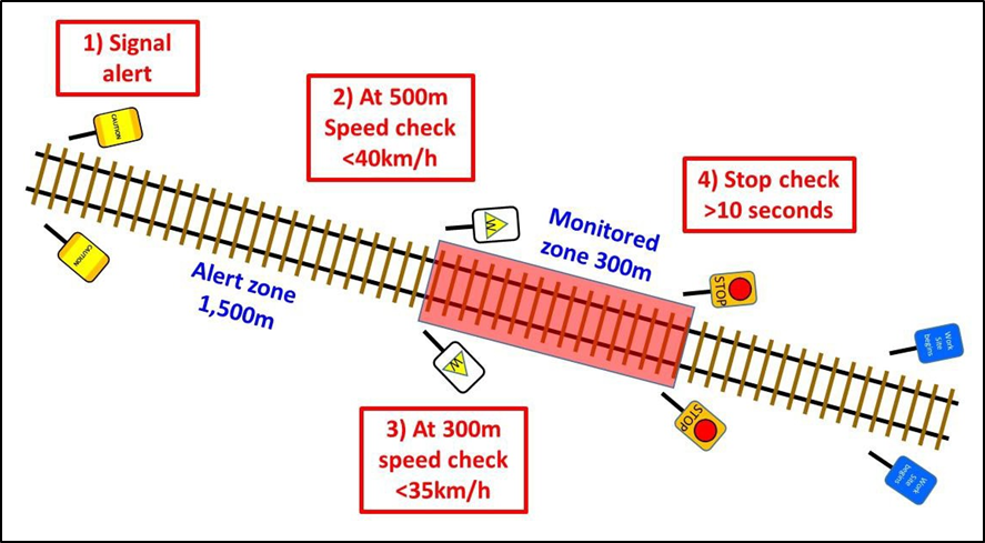 Stages of eProtect system checks