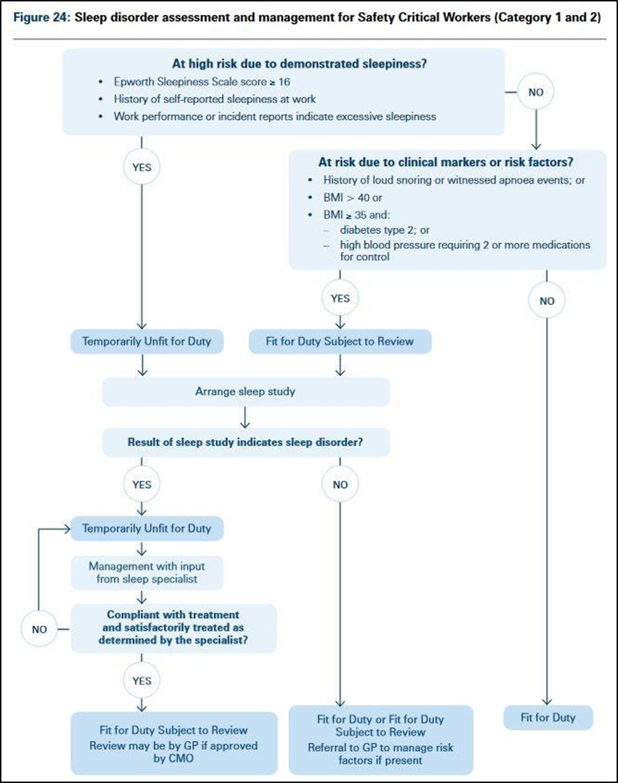 Australian National Transport Commission standard for sleep disorder assessment of rail safety critical workers