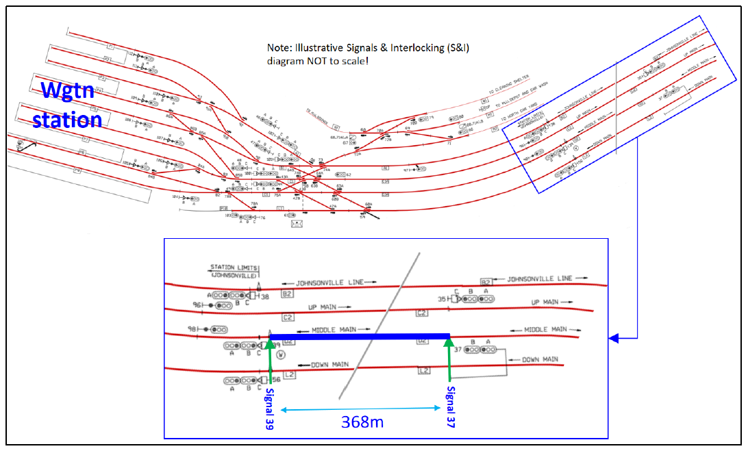 Section of track occupied by the train as seen on the signaller’s mimic panel