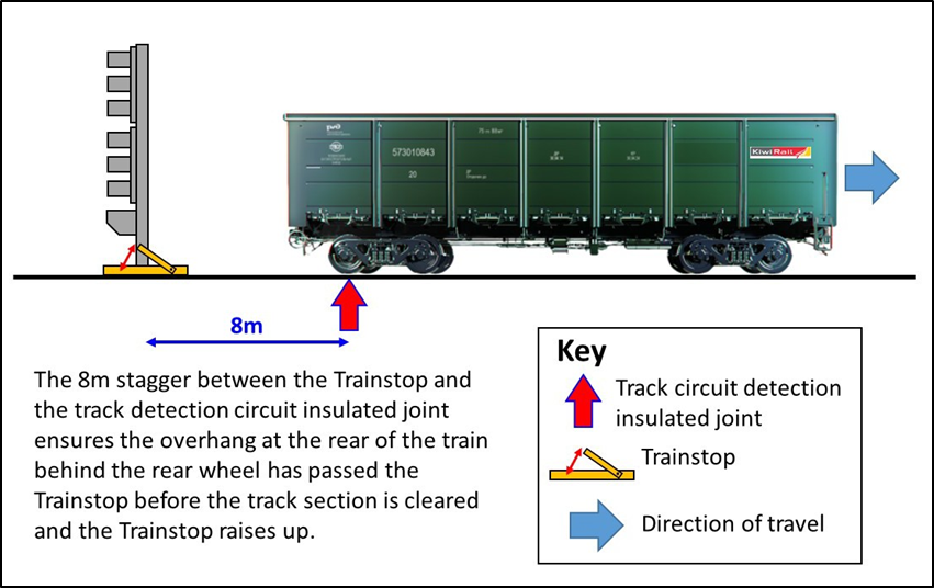 Signal and TrainStop position diagram