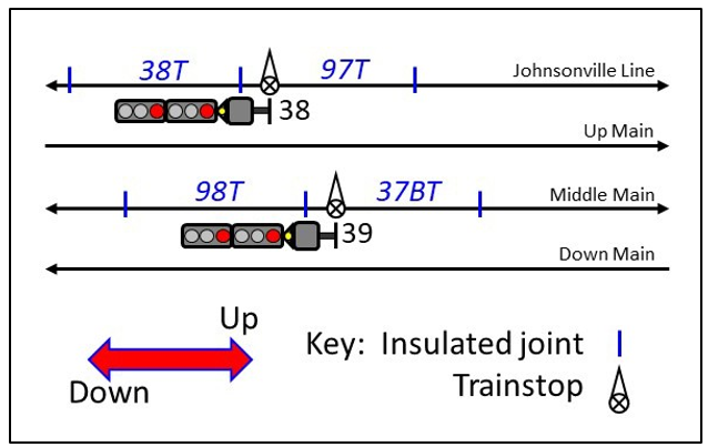 Additional track circuit sequencing for Signal 38 and Signal 39