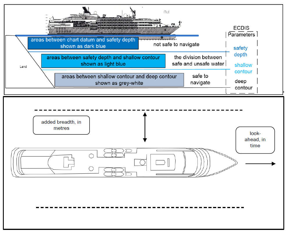 Diagram showing ECDIS safety parameters