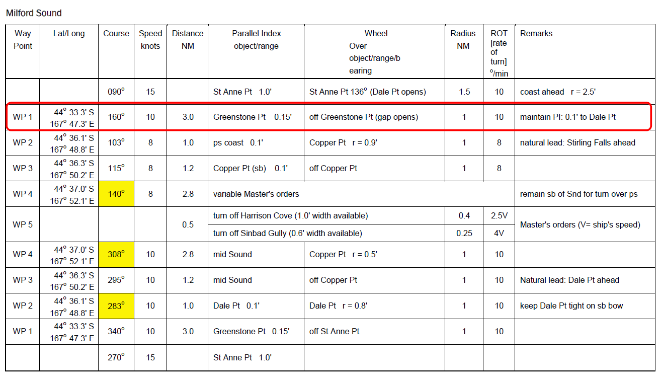 Extracts from Fiordland Pilots, Pilotage Standard Operating Procedures (2012)