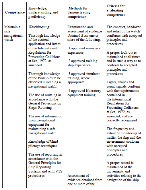 Seafarers’ Training, Certification and Watchkeeping Code, Chapter II, Table A-II/1