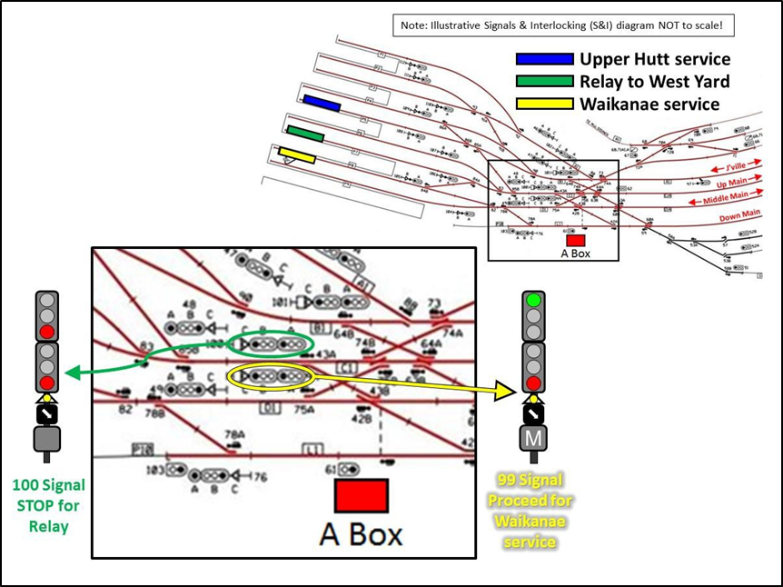 Signal set-up for signals 99 and 100 that the relay driver saw (for full image of signal set-up for all three trains see Appendix 1)