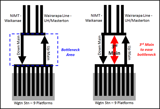 Addition&nbsp;of&nbsp;third&nbsp;main&nbsp;line&nbsp;–&nbsp;bi-directional&nbsp;in&nbsp;2010