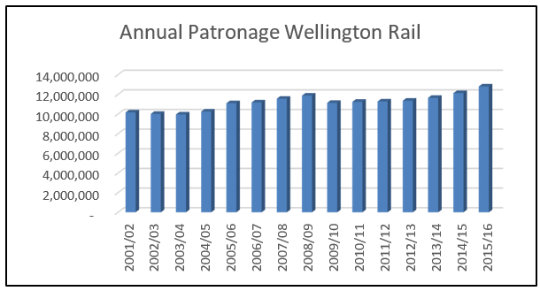 Annual patronage Wellington rail commuter network