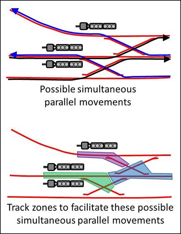 Possible parallel movements and associated track zones
