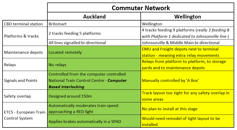 Comparison of Auckland and Wellington rail networks