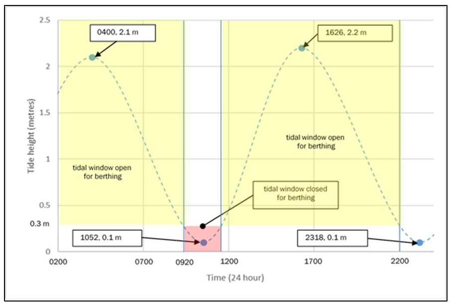 Graph showing tidal window for the berthing of the Molly Manx&nbsp;at Ravensbourne, assuming&nbsp;channel&nbsp;depth&nbsp;of&nbsp;7.5 m&nbsp;and&nbsp;a&nbsp;static&nbsp;under-keel&nbsp;clearance&nbsp;of&nbsp;0.7&nbsp;metre