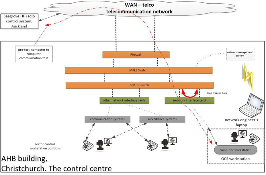 Where the broadcast storm started