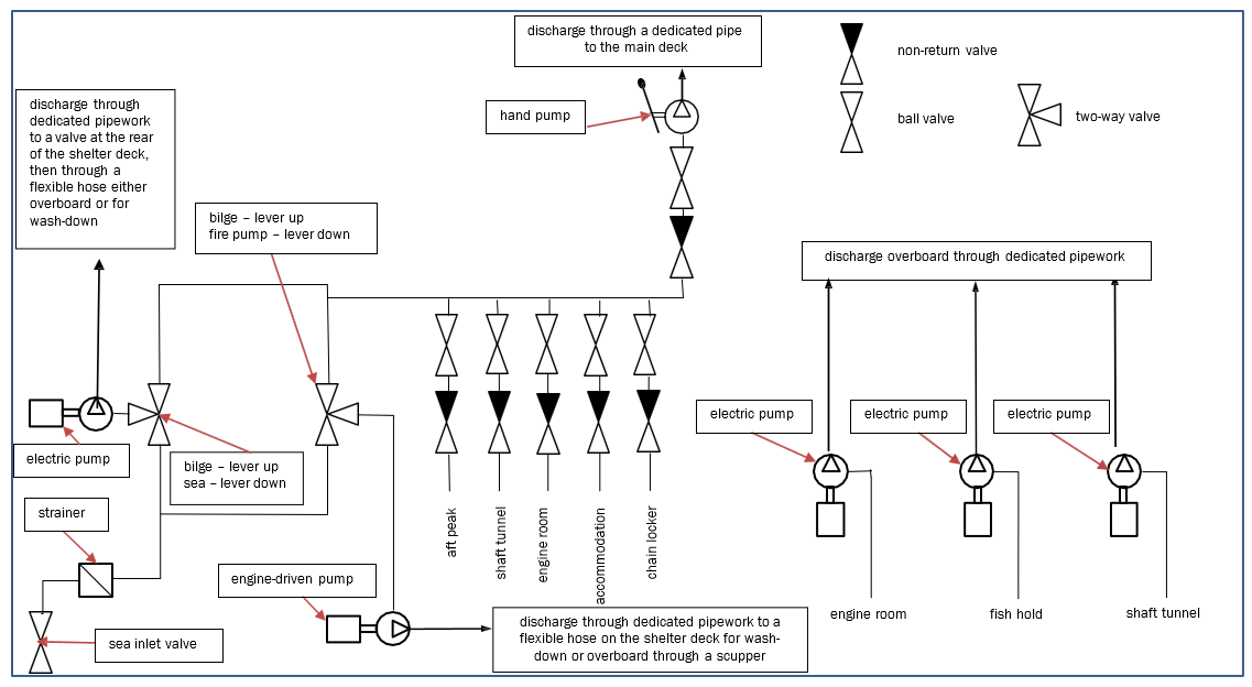 Diagram&nbsp;of&nbsp;bilge&nbsp;pumping&nbsp;arrangement&nbsp;on&nbsp;the&nbsp;Jubilee