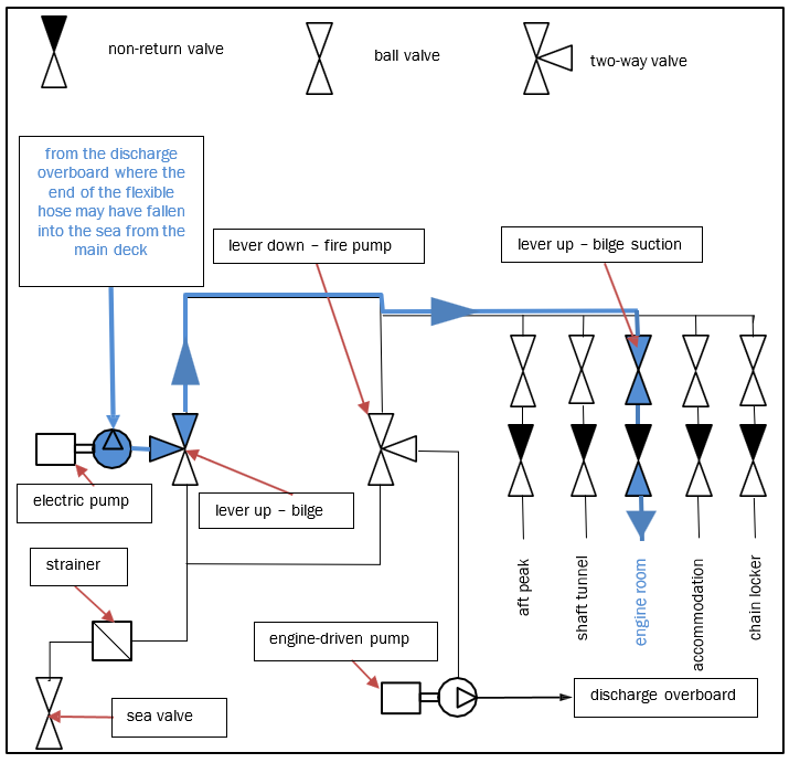 Diagram showing possible track of back flooding into the engine room