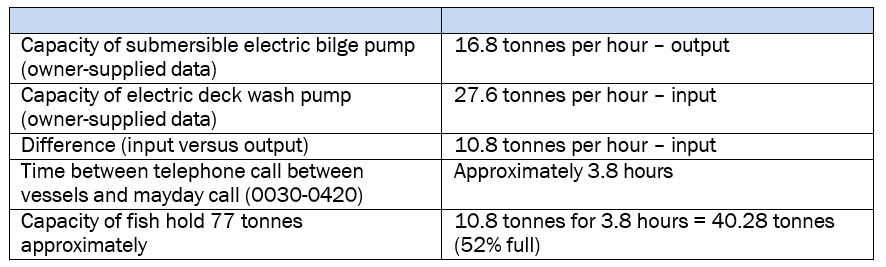 Approximate flooding rate of fish hold with bilge and deck wash pumps operating