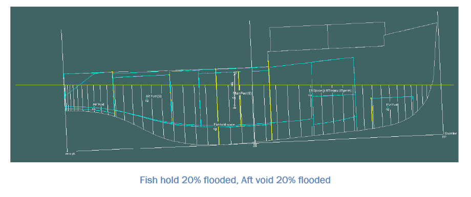 Gradual flooding scenarios
