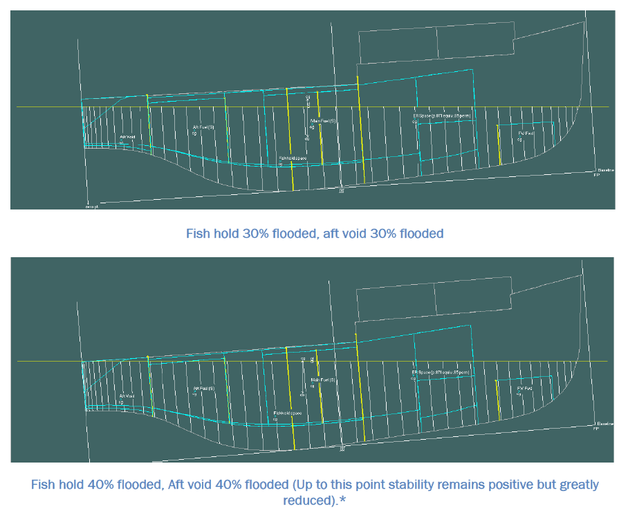 Gradual flooding scenarios