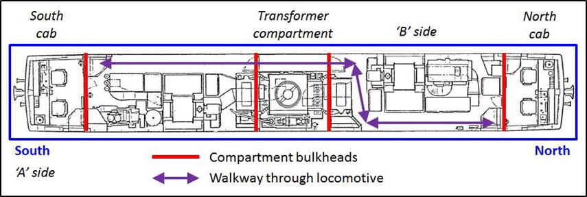 Layout of an electric locomotive
