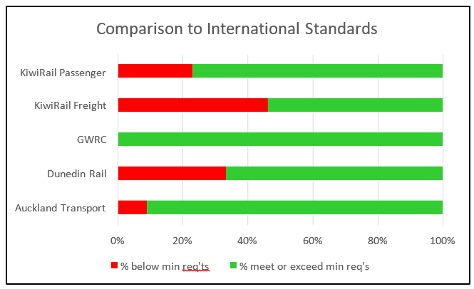Percentage of operators’ fleets compliant with international standards EN45545 and AS7529