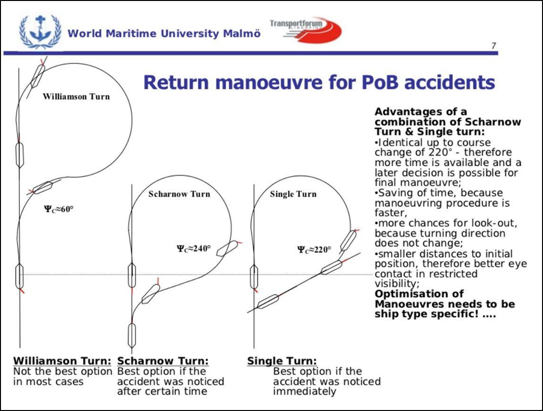Examples&nbsp;of&nbsp;turns&nbsp;to&nbsp;be&nbsp;used&nbsp;in&nbsp;man-overboard&nbsp;situations