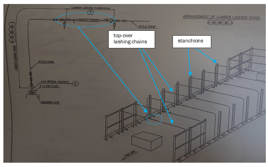 Top-over lashing chain configuration
