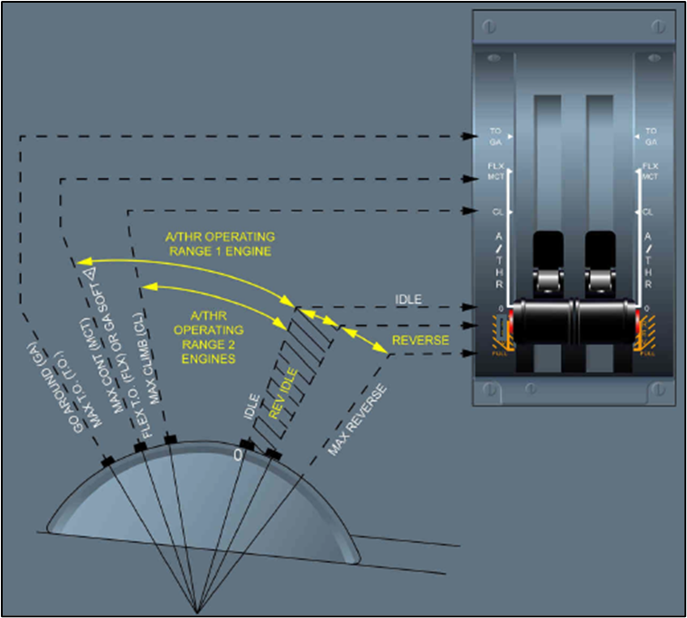Thrust lever range of movement 