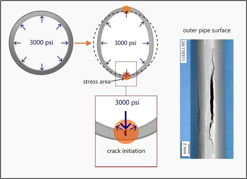 Mode of pipe failure