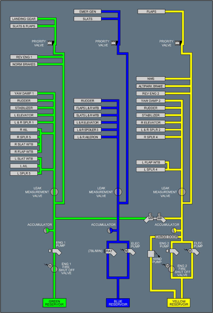 A320 hydraulic architecture