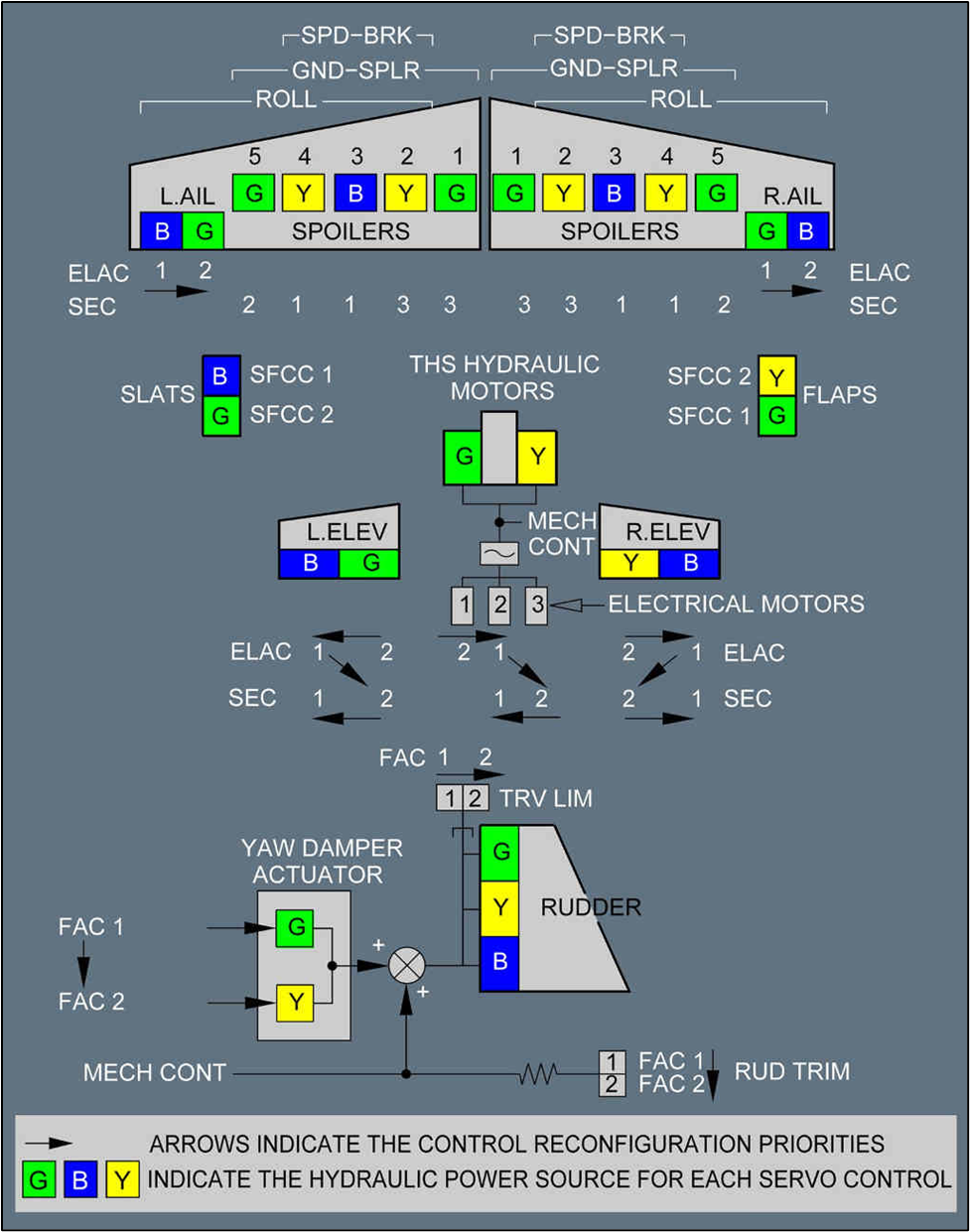 Flight controls architecture